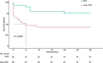 Analysis of the efficacy and related factors of ventriculoperitoneal shunt for AIDS with cryptococcal meningitis